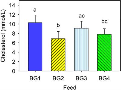 Nutrient Digestibility, Growth, Mucosal Barrier Status, and Activity of Leucocytes From Head Kidney of Atlantic Salmon Fed Marine- or Plant-Derived Protein and Lipid Sources